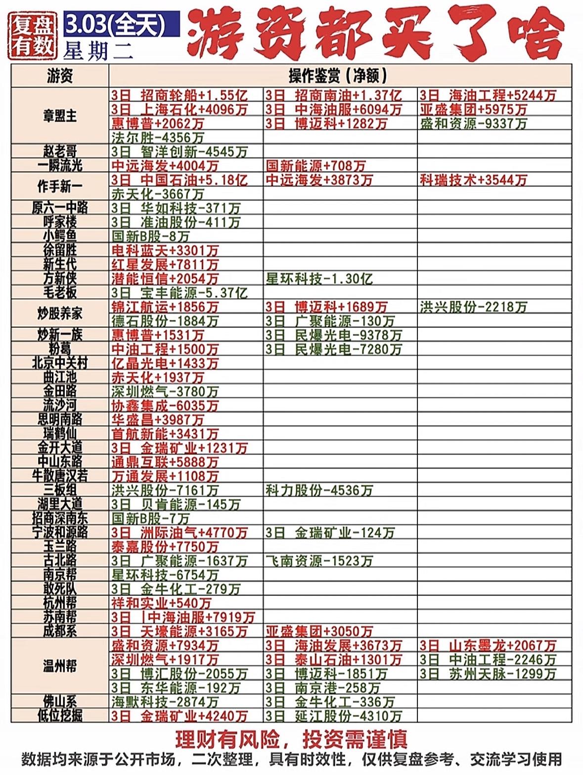 3月3日游资动向大揭秘！哪些股票被大量买入？游资动向揭秘：能源股获大额买入，部