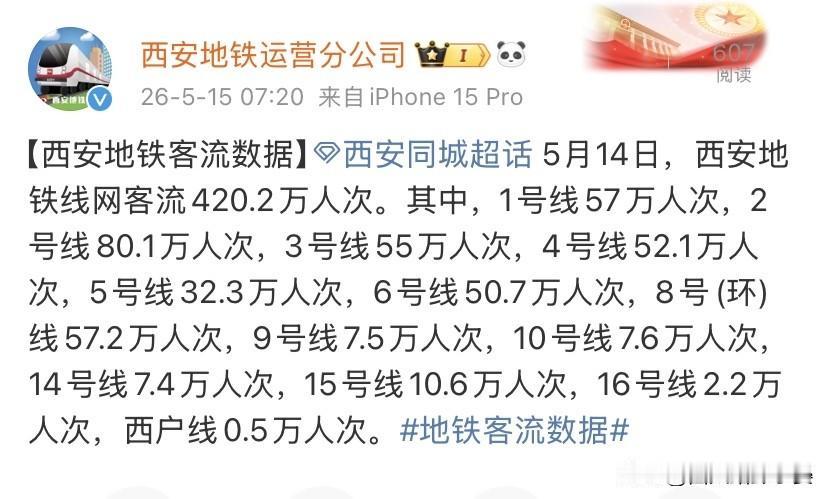 420.2万人次！西安地铁最新客流出炉，环线优势彻底显现5月14日西安地铁客