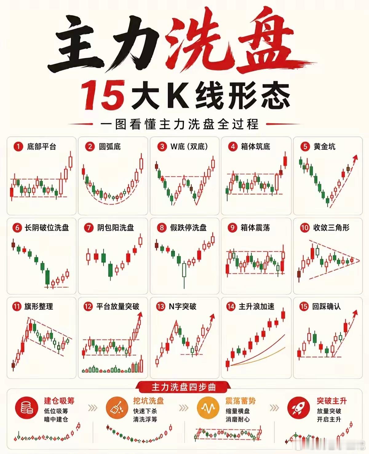 散户炒股注意，千万别把洗盘当成见顶！看懂主力完整运作逻辑很多散户亏钱，不是看不懂