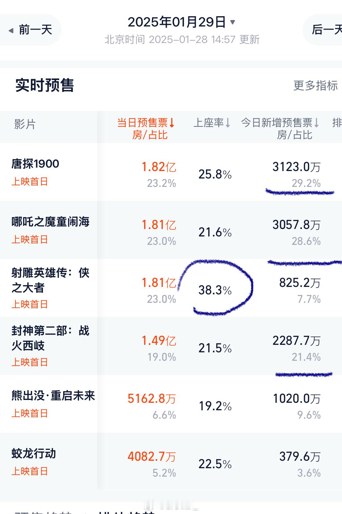 迎接吒儿！！！恭迎哪吒冲到大年初一预售榜第二✌🏻