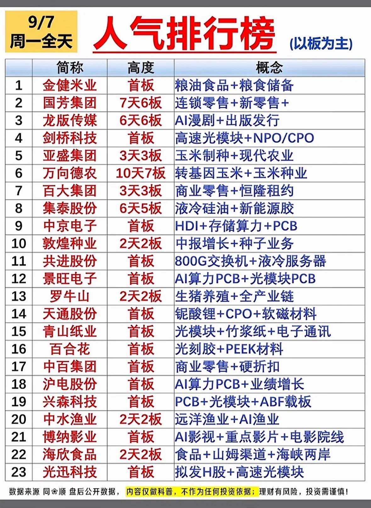 9月7日周一全天人气排行榜复盘（以板为主）周一盘面题材多点开花，农业种业、AI