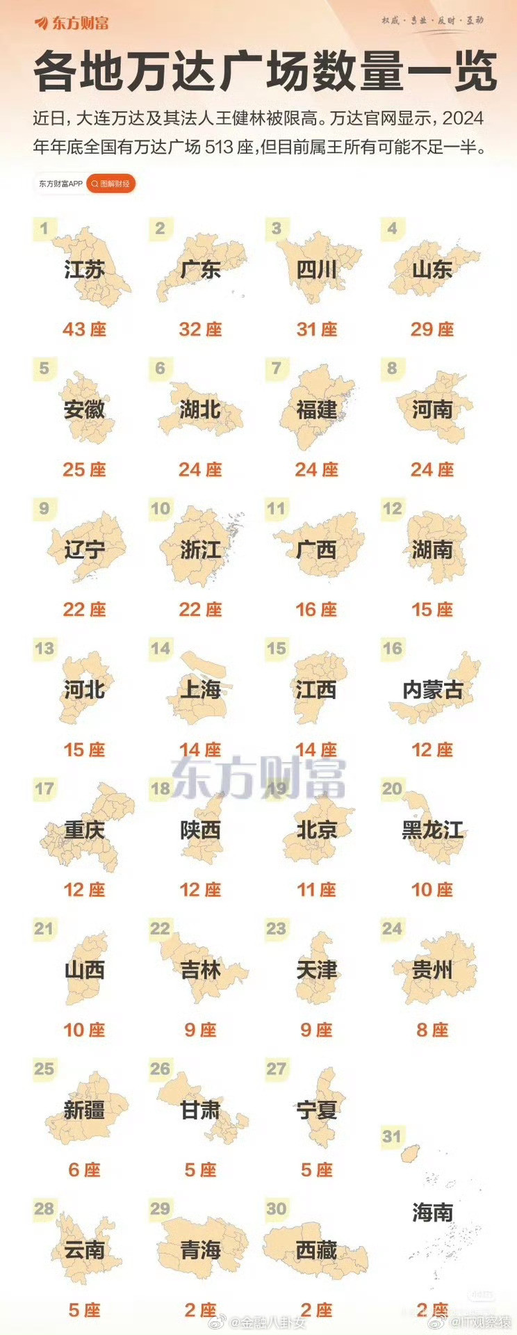 各地万达广场数量一览，江苏最多，有43座[并不简单]​​​