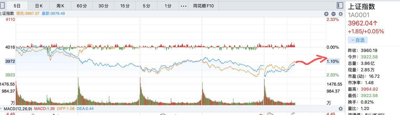 本周底部基本探明，3920点应该是本周的低点，今天还会有反复，只要不创新低就可以