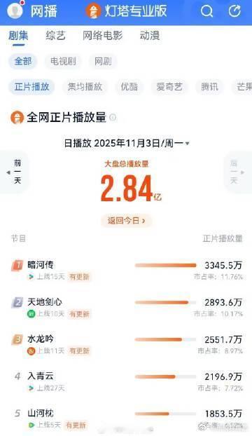 暗河传势头好猛暗河传势头好猛，口碑真的是越来越好了呀，并且是受到了很多人的喜欢