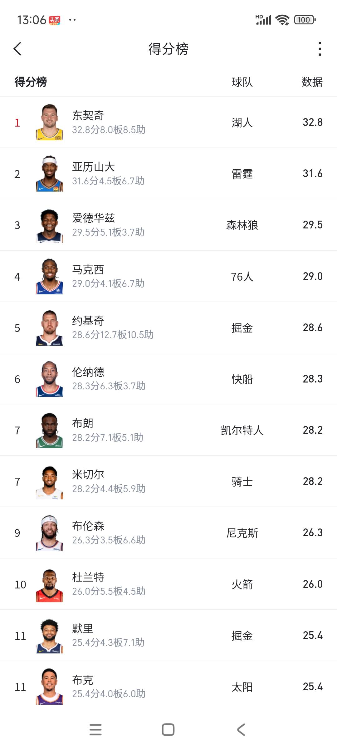 目前NBA得分榜双雄争霸。东契奇场均32分，亚历山大场均31分。这两人争
