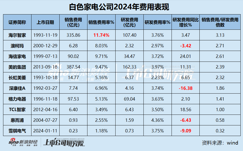 白电年报|行业“马太效应”显著 包括格力在内半数公司营收缩水 康佳、惠而浦、雪祺电气业绩持续下滑