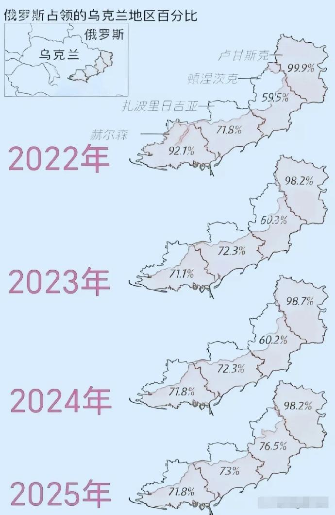 乌克兰控制卢甘斯克的面积约1.8%，顿涅茨克地区的面积约23.5%，扎波罗热地区