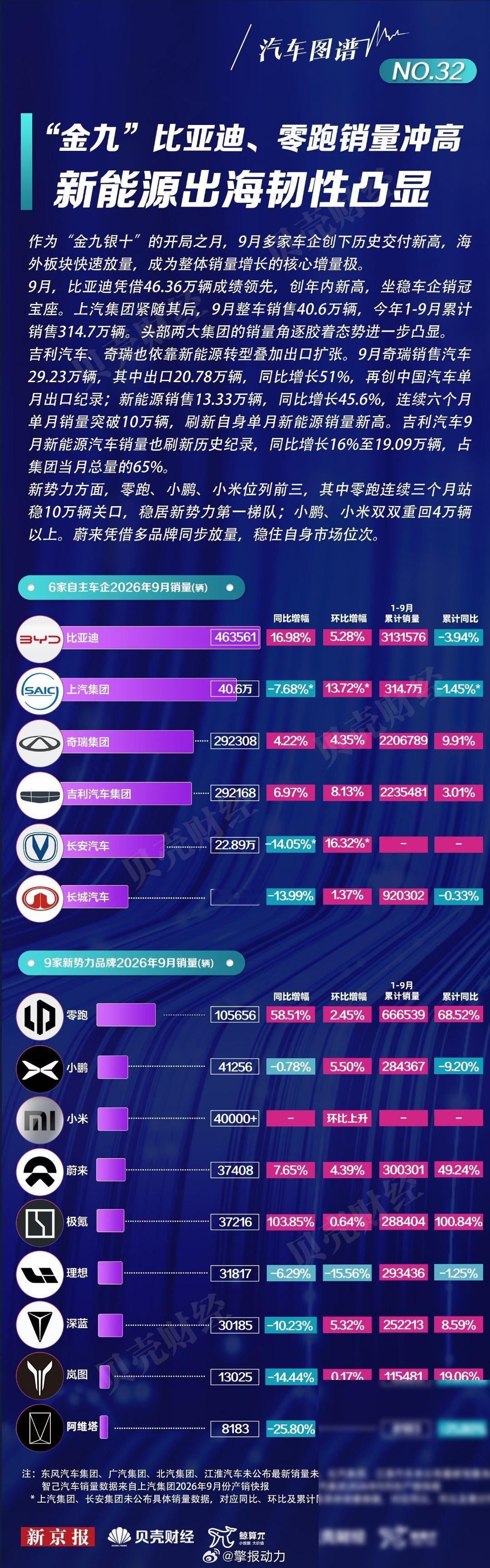 9月销量榜出来了，比亚迪46万辆坐稳第一，但我觉得真正值得看的不是这个数字。先