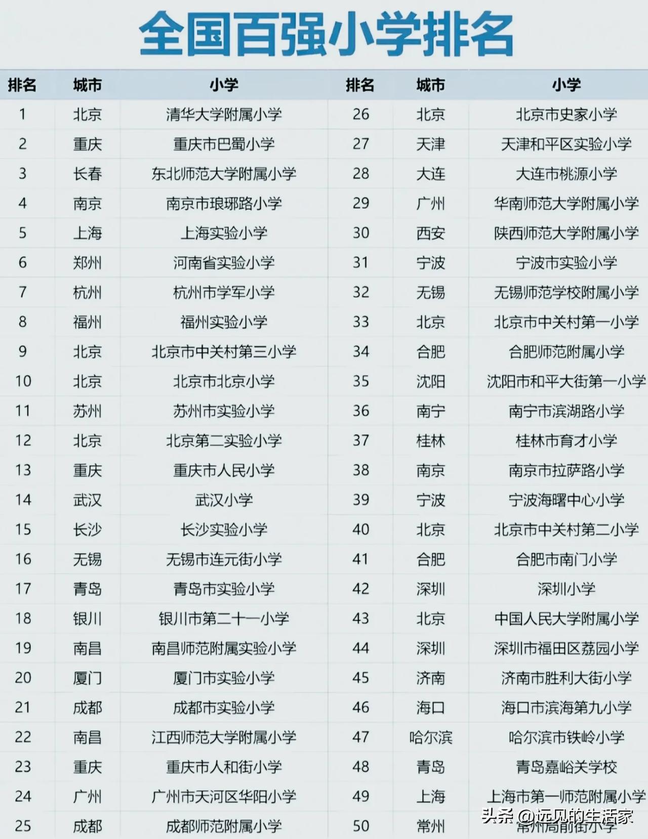 别再被“全国百强小学”骗了！我扒了这份榜单，发现了3个扎心真相！最近刷到一