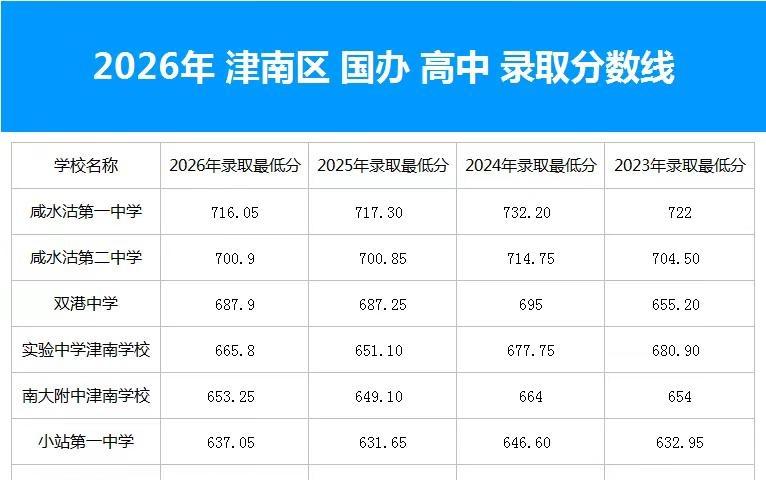 2026年津南区国办高中录取分数线。2026年天津中考，津南区国办高中录取分数线