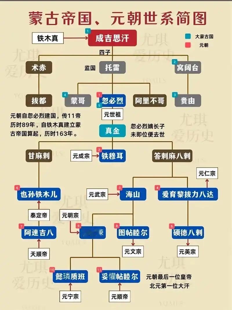 忽必烈的后代至今仍存。四川余家湾村余姓族人，是忽必烈后裔铁木健一脉，600多年前