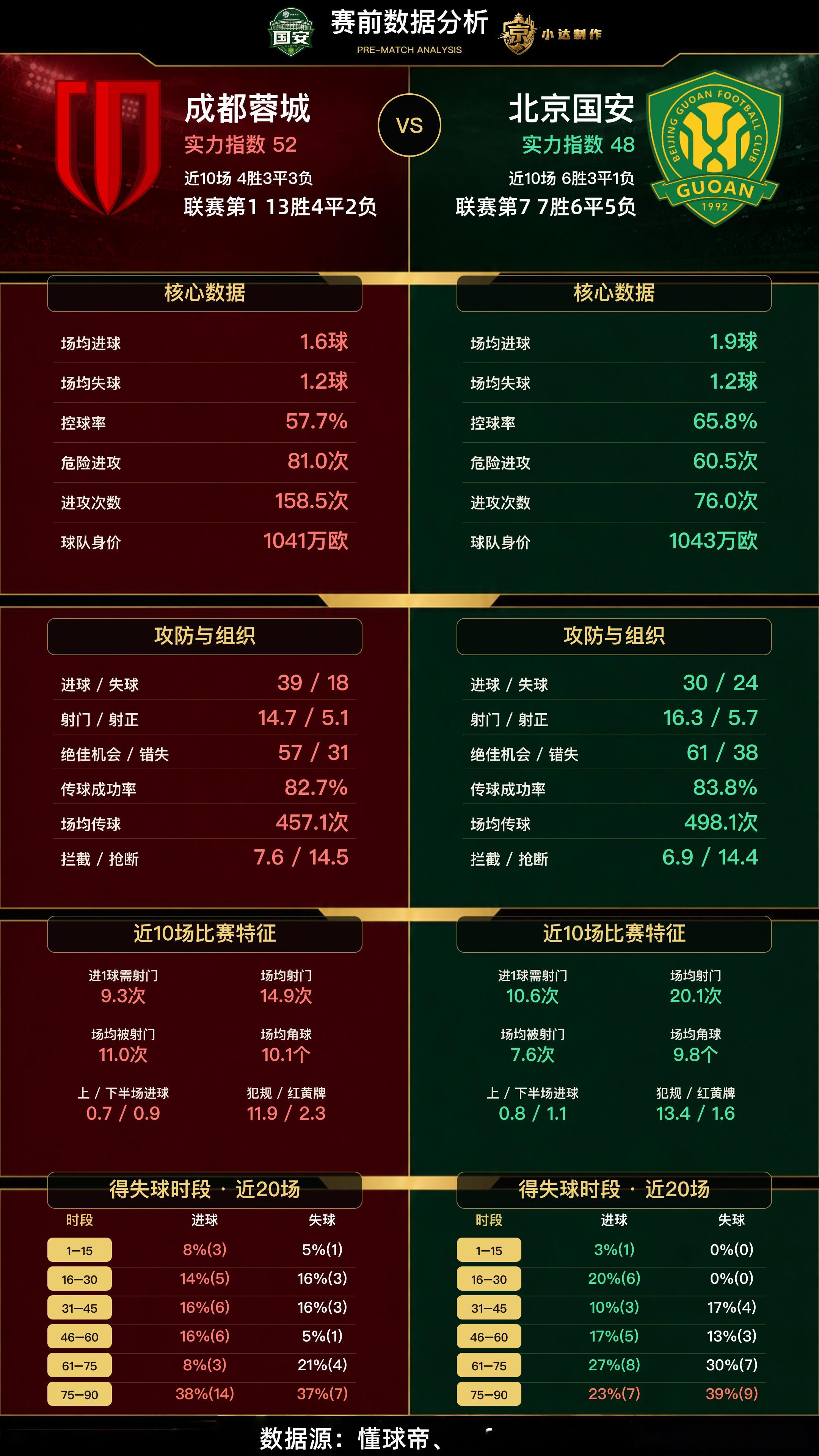北京国安中超联赛北京国安北京国安vs成都蓉城💚【京蓉·赛前数据分析】北京国安