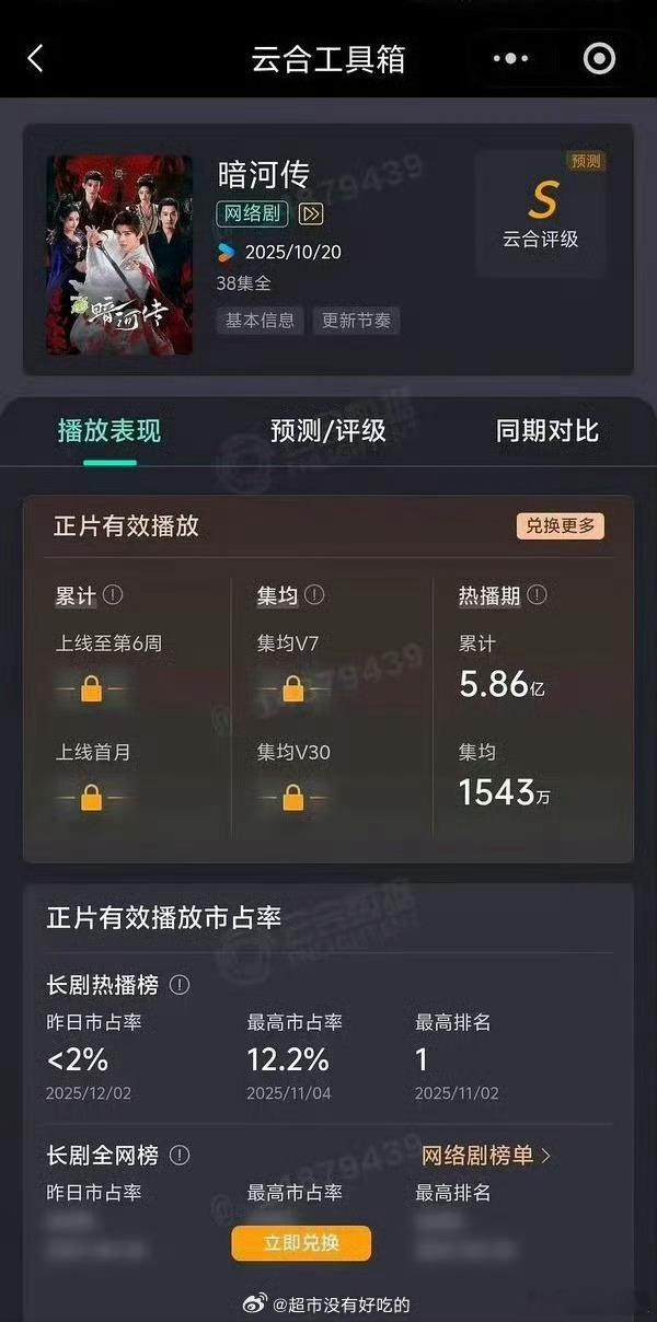暗河传集均1543万暗河传云合集均1543万数据亮眼！《暗河传》云合集均达1