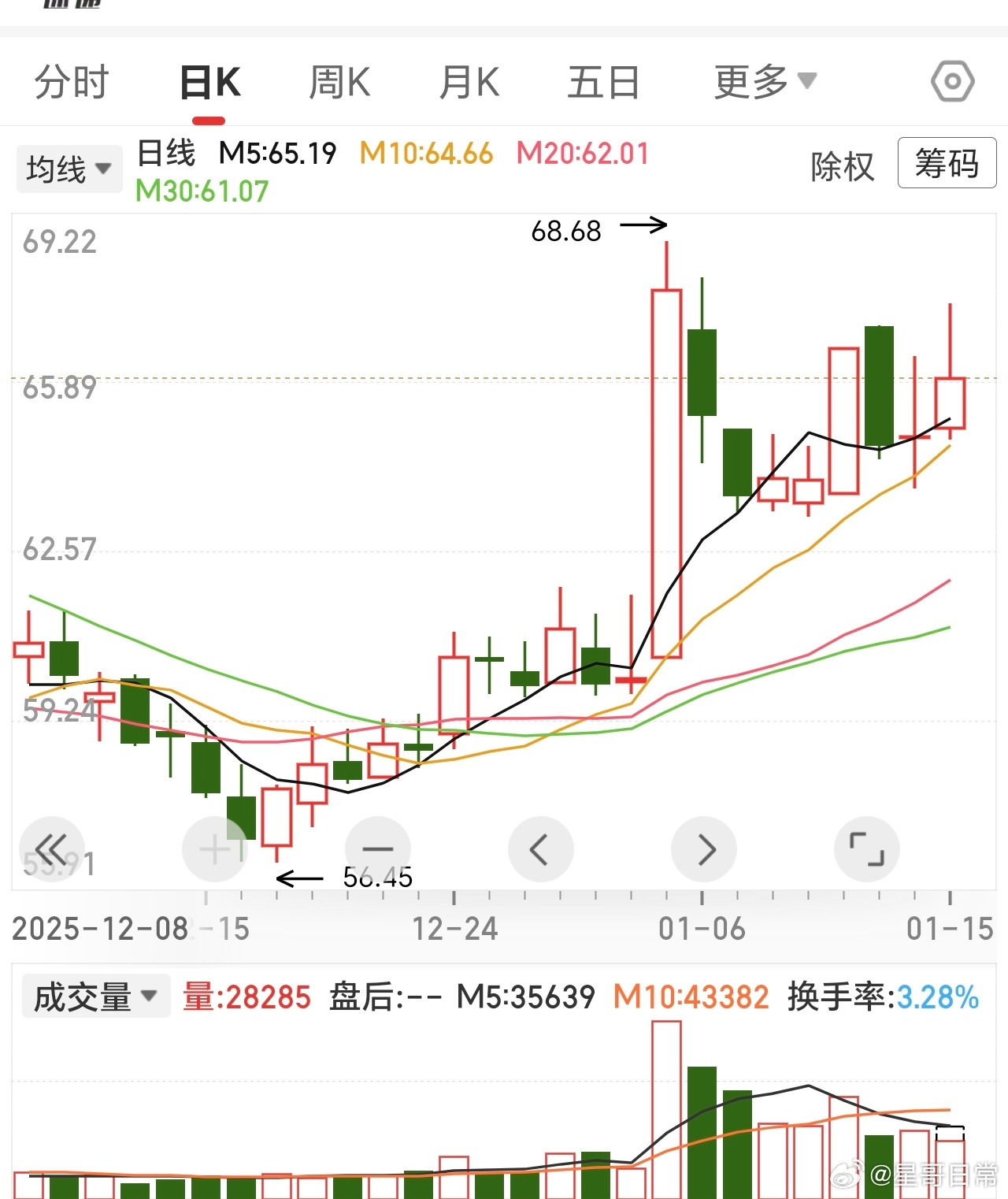 第六感告诉我，要有强大的发力了。这么多年，盘感还是经常应验的。