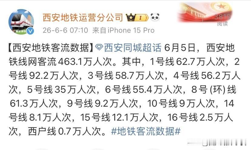 最新地铁客流数据来了！6月5日，西安地铁全网单日客流达到463.1万人次，城市通