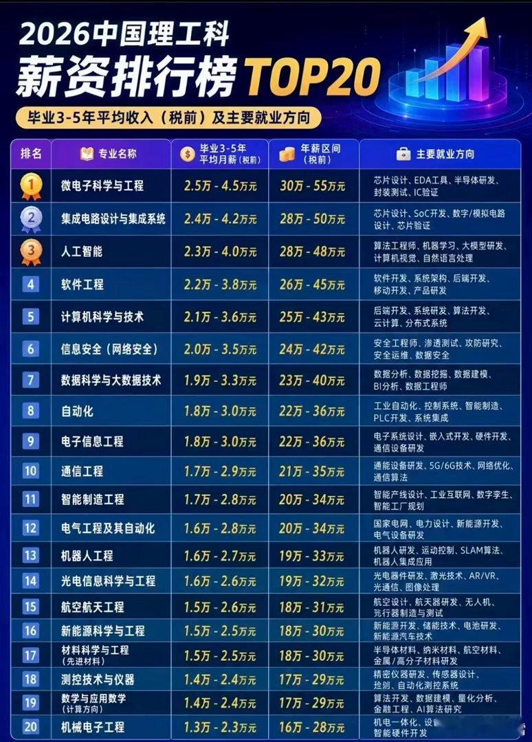 工科专业薪资排行！张雪峰​​​