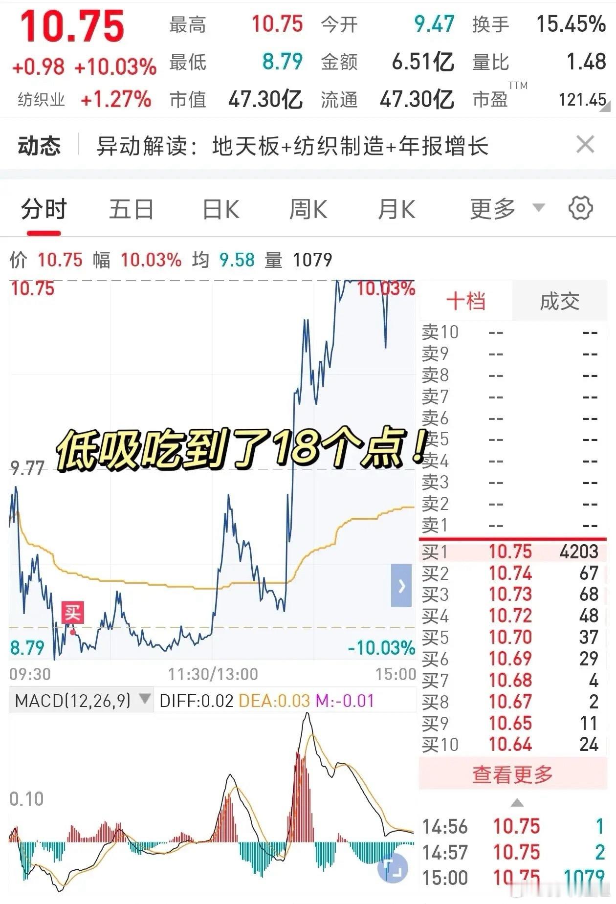一网友晒出自己通过低吸赚到了18个点的操作，你觉得他对于节奏的把握咋样？昨天该股