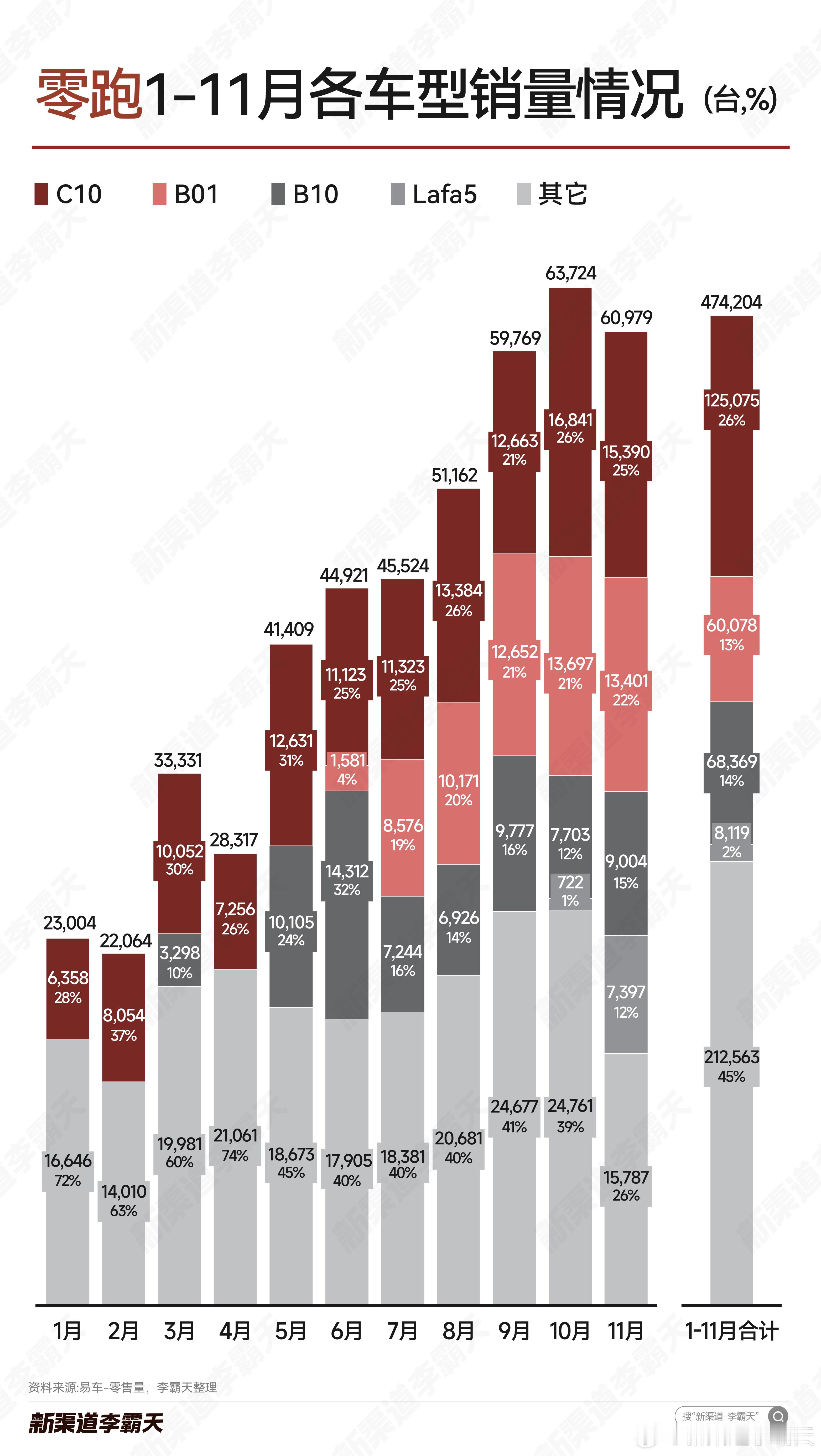 【零跑汽车1-11月各车型销量】11月销量保持6万辆以上水平，整体销量结构稳定