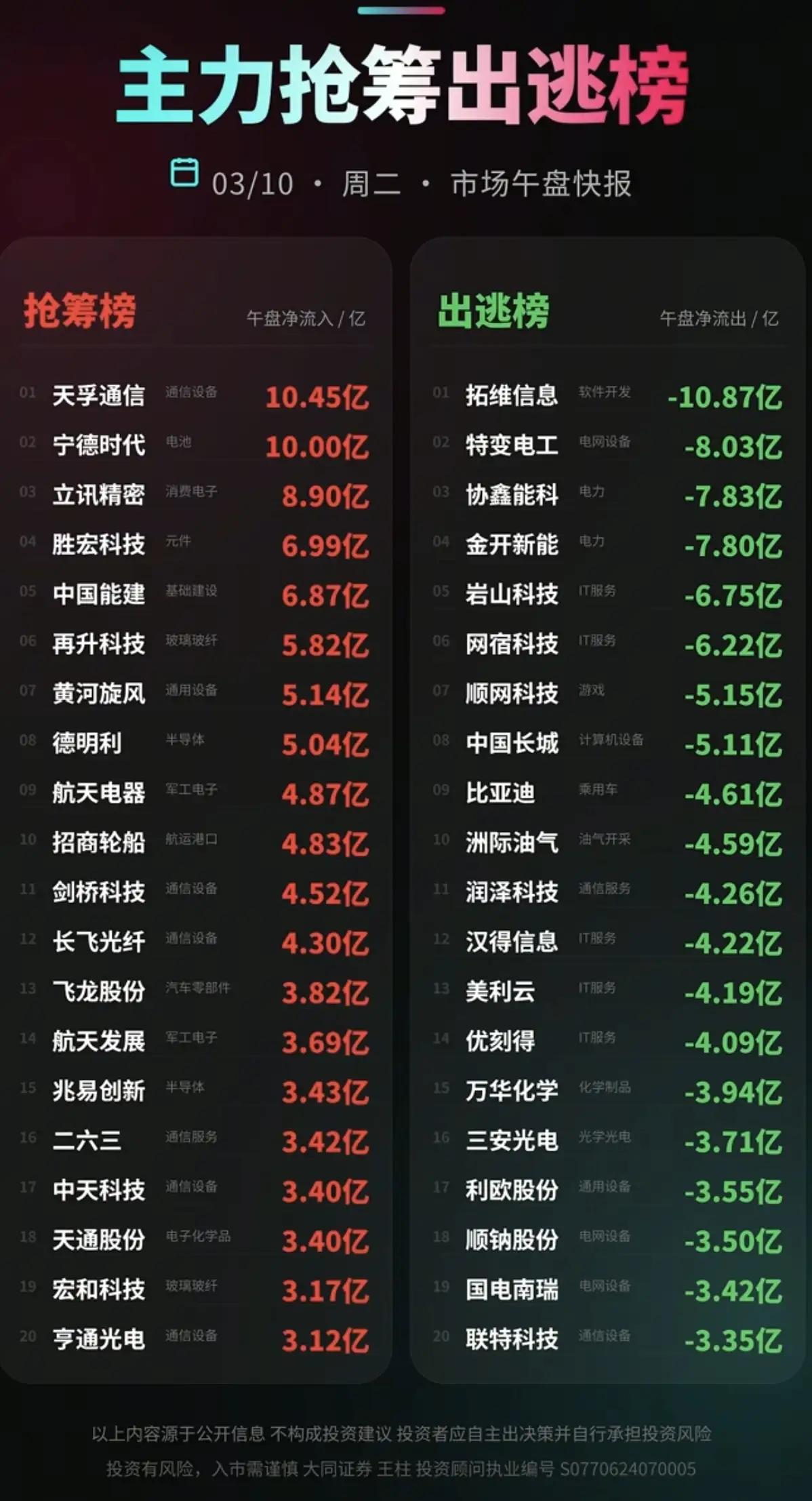 3月10日午盘主力资金流向分析📊3月10日午间，A股主力资金呈现明显分化