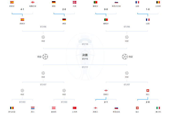 第 8 个：3-0! 葡萄牙队上演神剧情, C罗从地狱到天堂, 死亡半区出炉