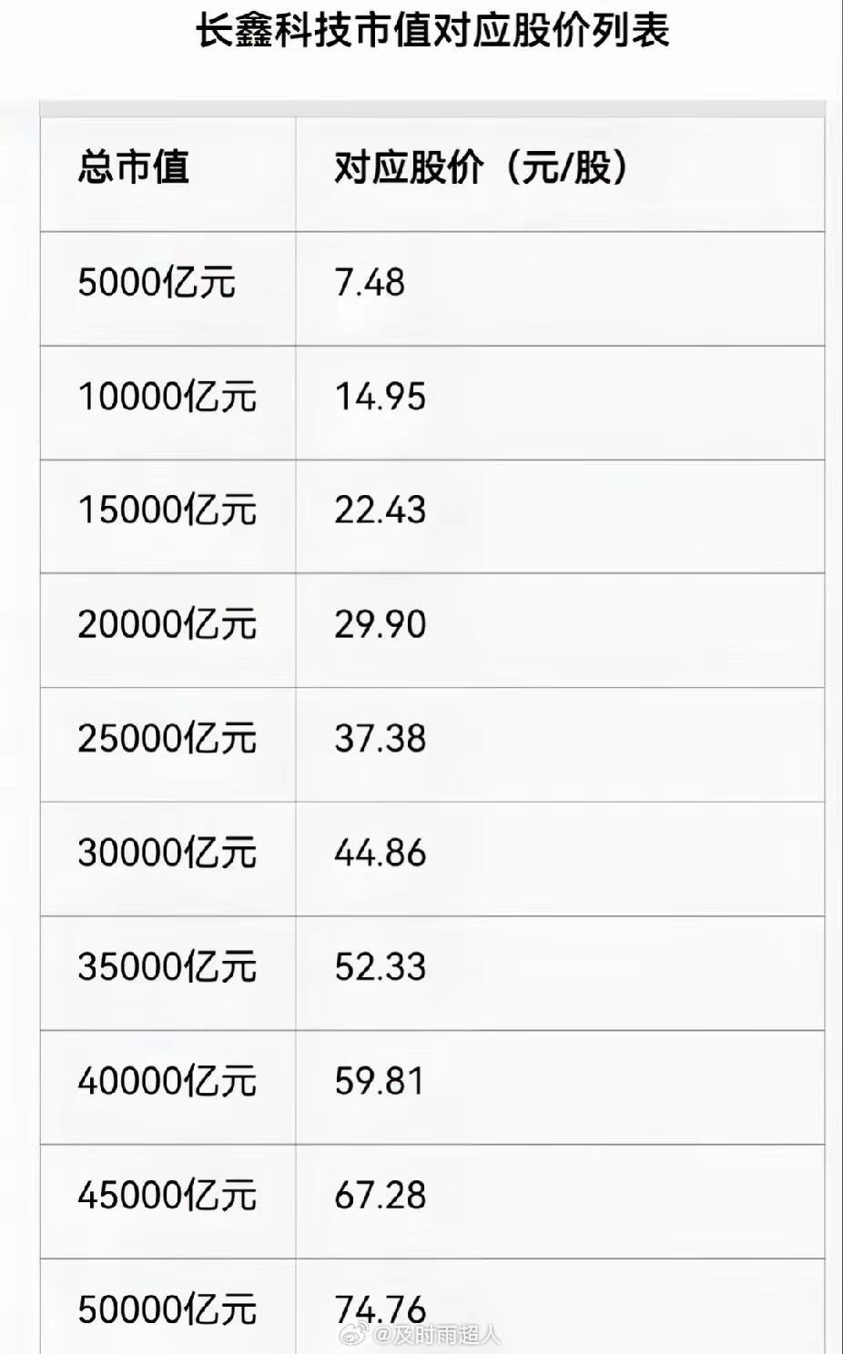 长鑫科技开局股价越高，将来下跌风险越大。如果直接开3万亿，泡沫太大不是好事，则会