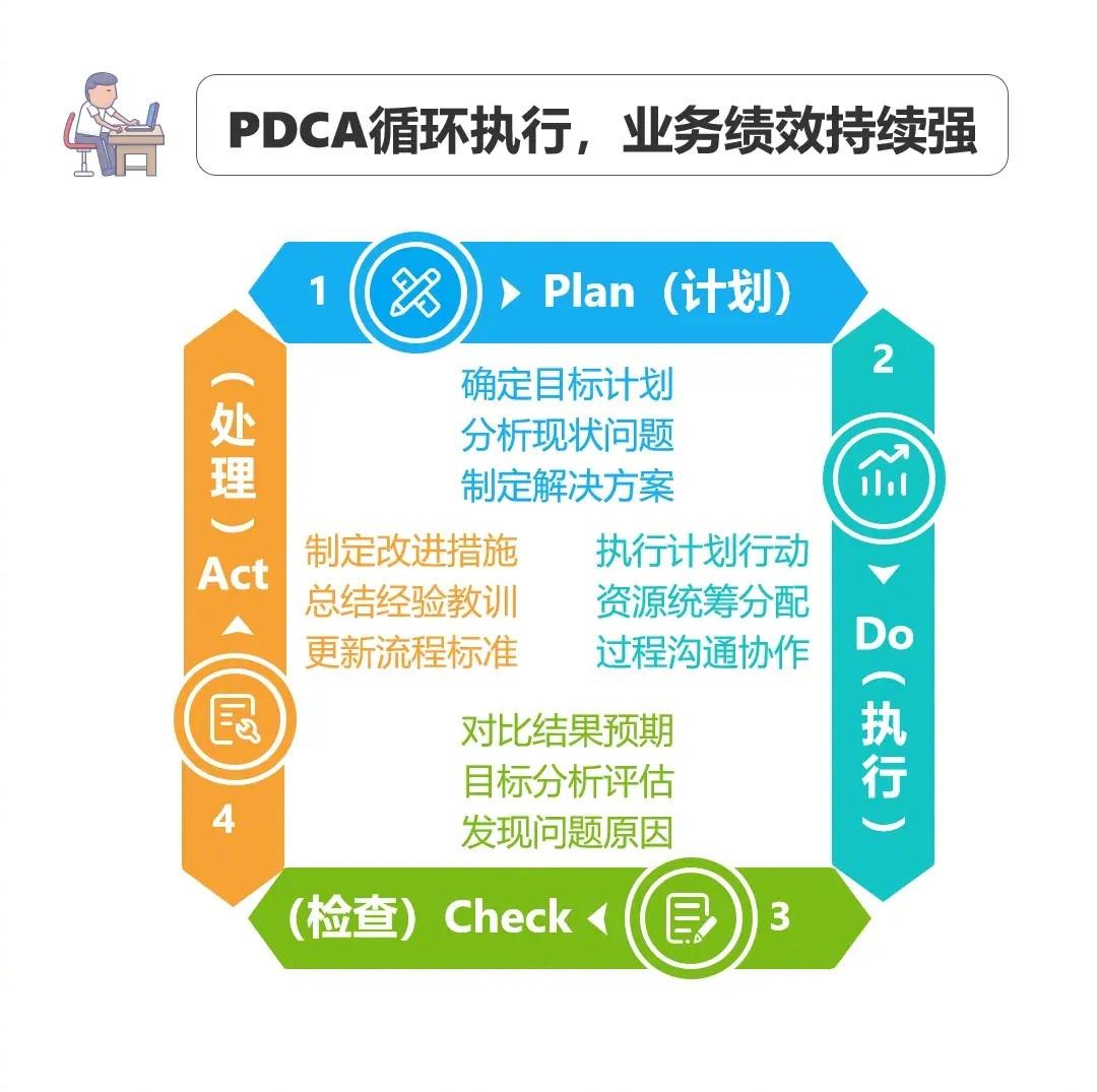【方法论】PDCA循环执行，业务绩效持续强【精简版】方法论分为四个阶段：计划