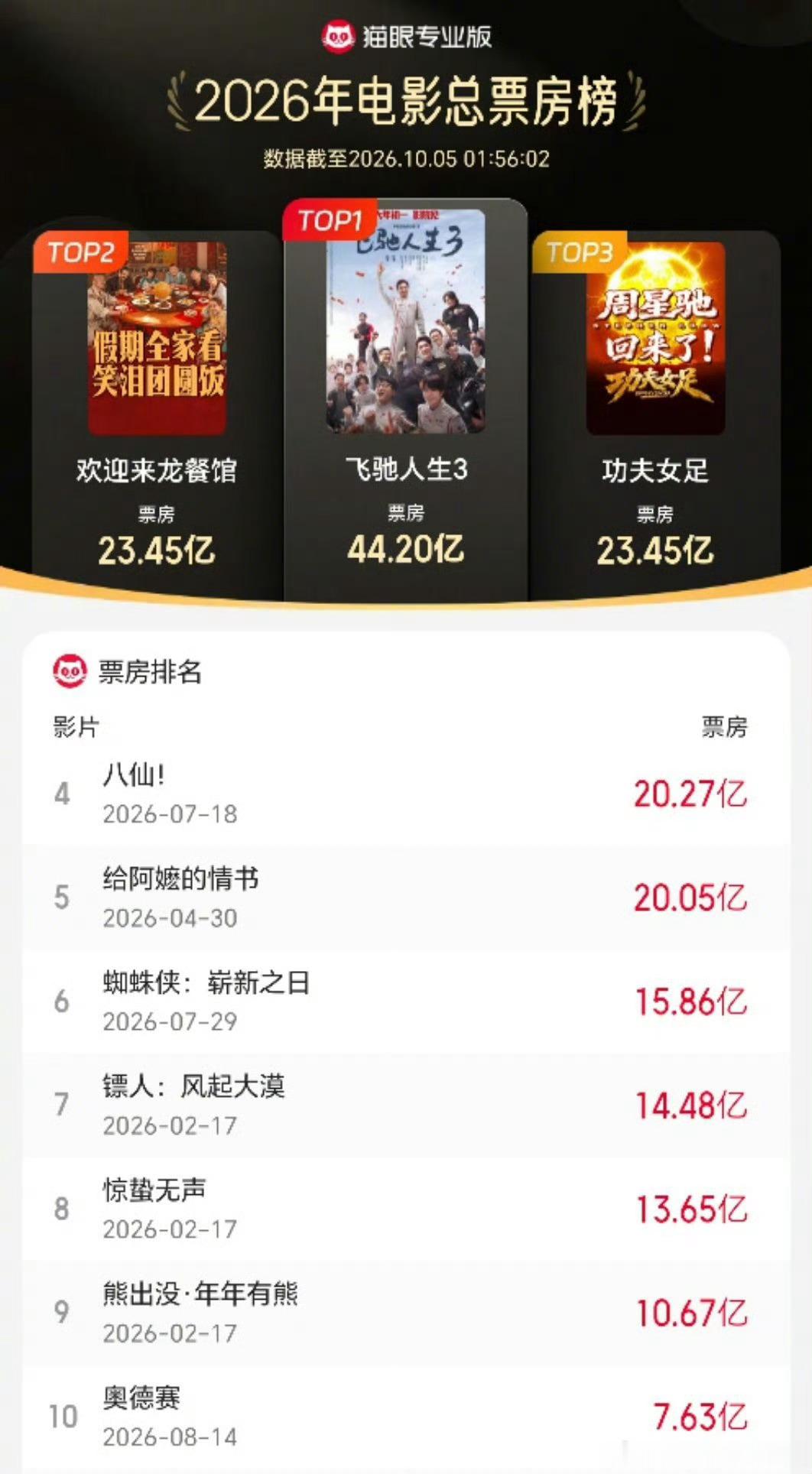 文牧野执导、沈腾主演的《欢迎来龙餐馆》总票房突破23.45亿元，正式反超《功夫女足》升至2026年度