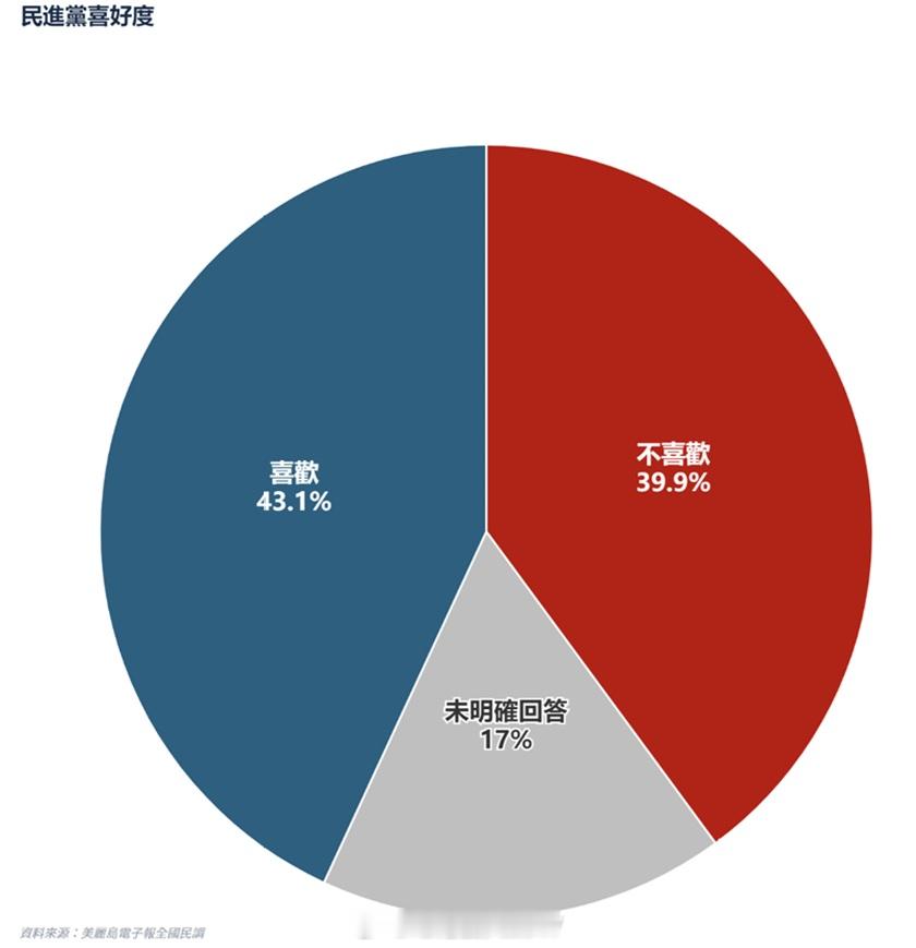 美丽岛电子报最新民调：台湾人对蓝绿白红四党的喜好度​​​​​
