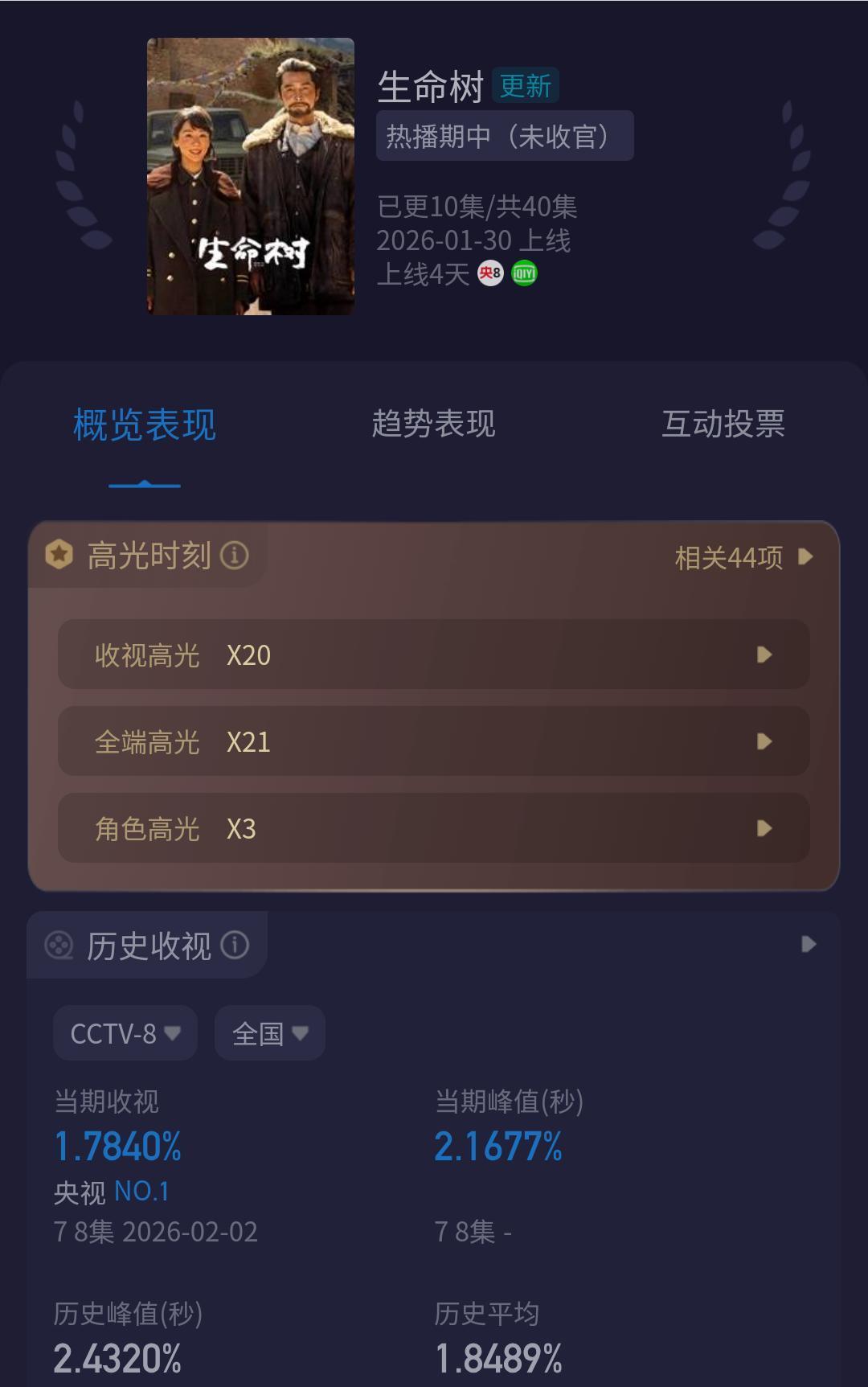 收视率从峰值破3，跌穿1.5，《生命树》正在被“杀死”。凶手，不是胡歌杨紫的演