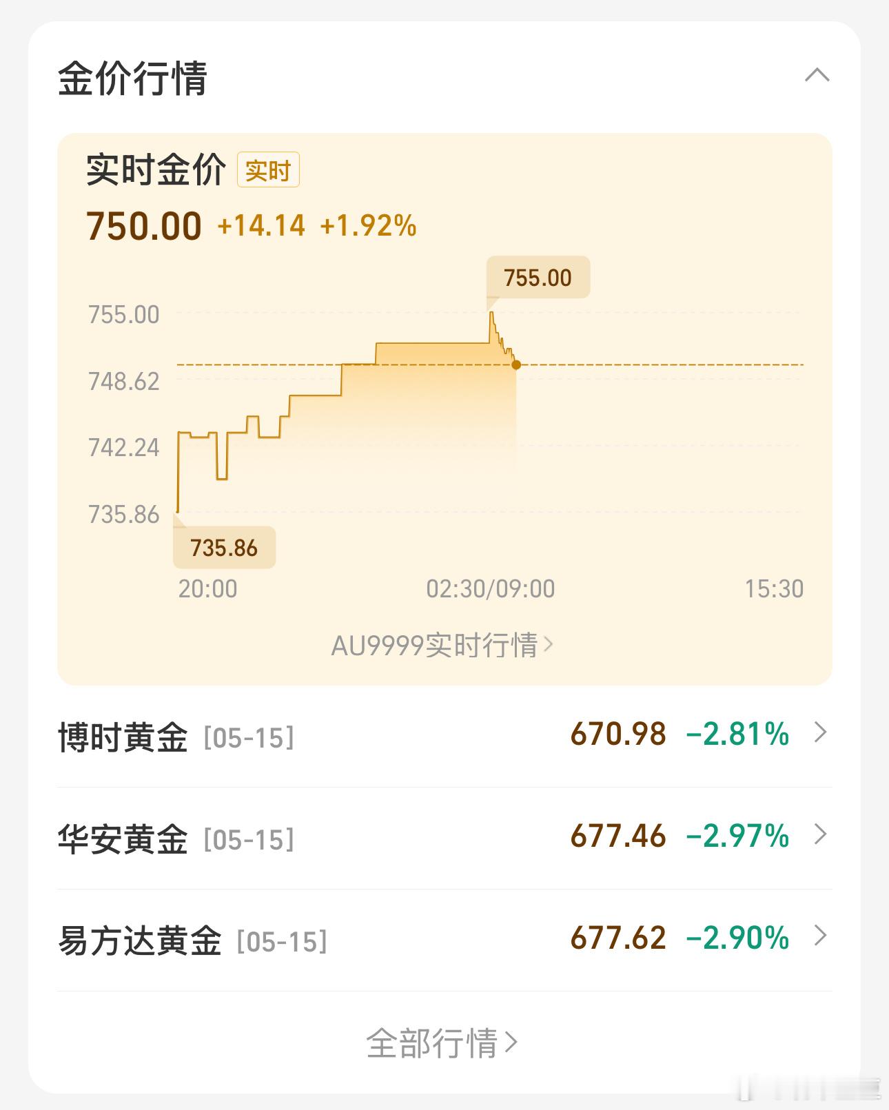 黄金一直盯着黄金呢，昨晚很“关键”啊！昨天补了仓，今天涨了14块[h