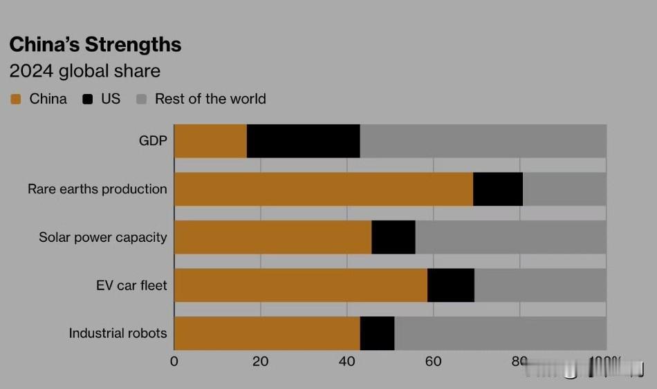 彭博一篇文章标题：（美国应该）放弃“战胜”中国的想法。文章展示了两张图片：1