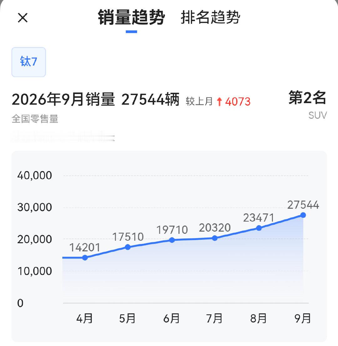 方程豹钛7今年的销量曲线太完美了[666]​