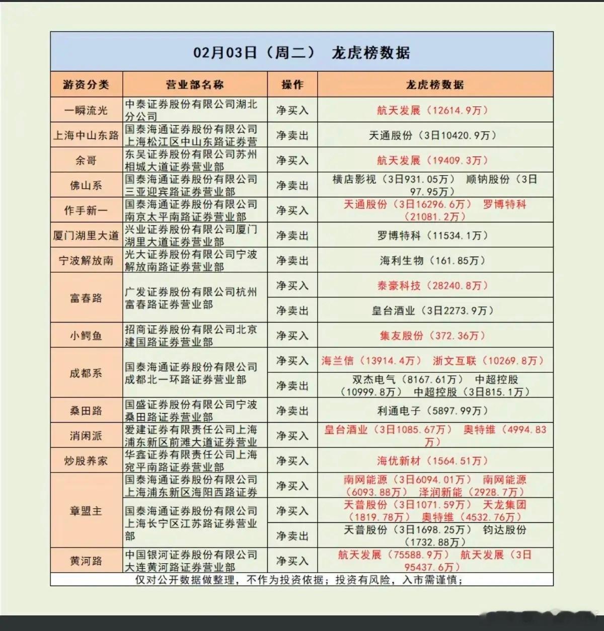 2.3周二知名游资抢筹龙虎榜！看看游资大佬们都买了啥？！章盟主