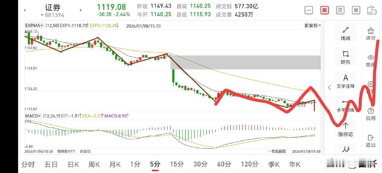 证券板块复盘（2026.1.8）今天下午，证券板块虽然还是延续了一个下跌，但已