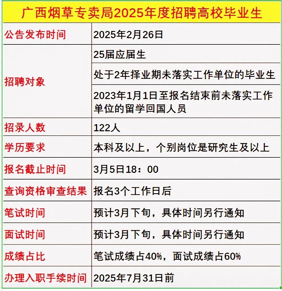 广西烟草专卖局开始招应届生，要注意，在2月26日的时候就已经发布了公告，报名截止