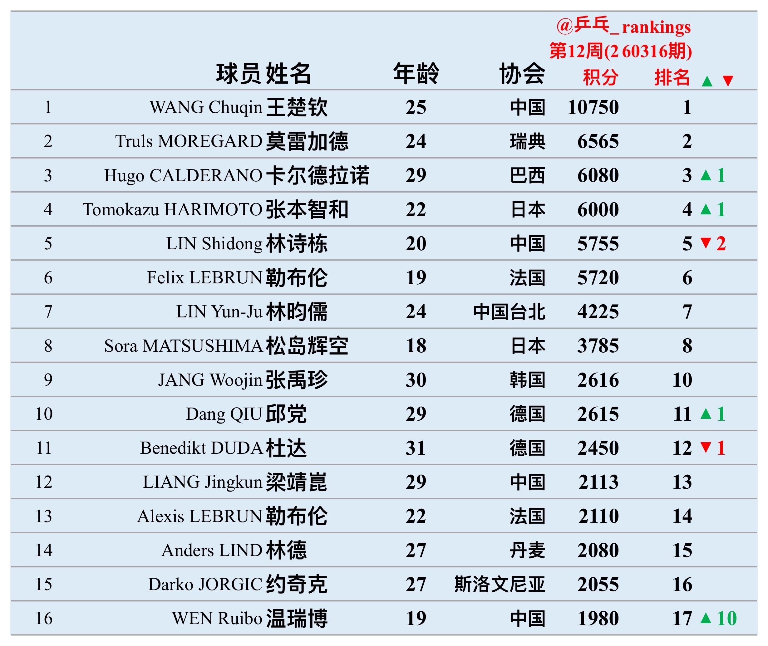 由于去年重庆冠军赛积分于本周失效，且未林诗栋参加今年的重庆站赛事，本周林诗栋世排