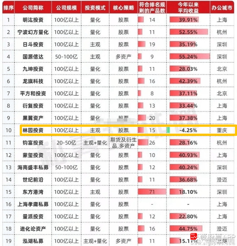 大佬林园11月的业绩惨了，在百亿私募前20名业绩排名垫底。还是唯一今年亏损的，-
