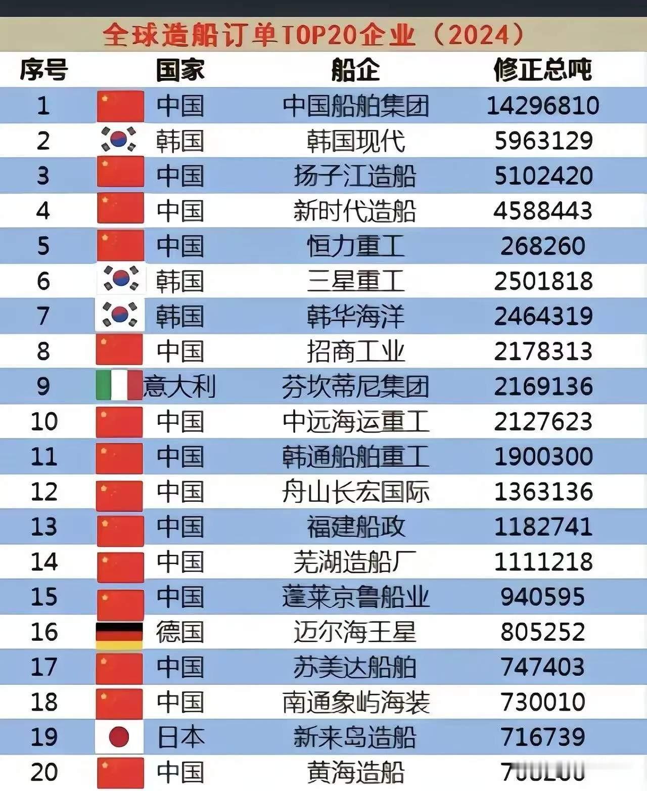 看完这张图才恍然，咱们这些年的奋斗成果是有目共睹的！根据最新全球订单20强企