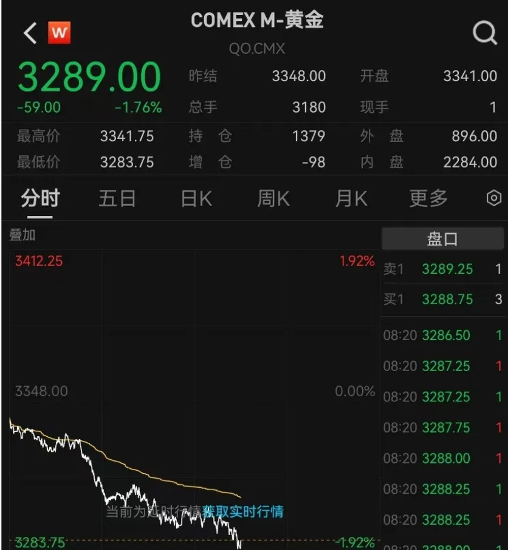 金价, 猛烈跳水