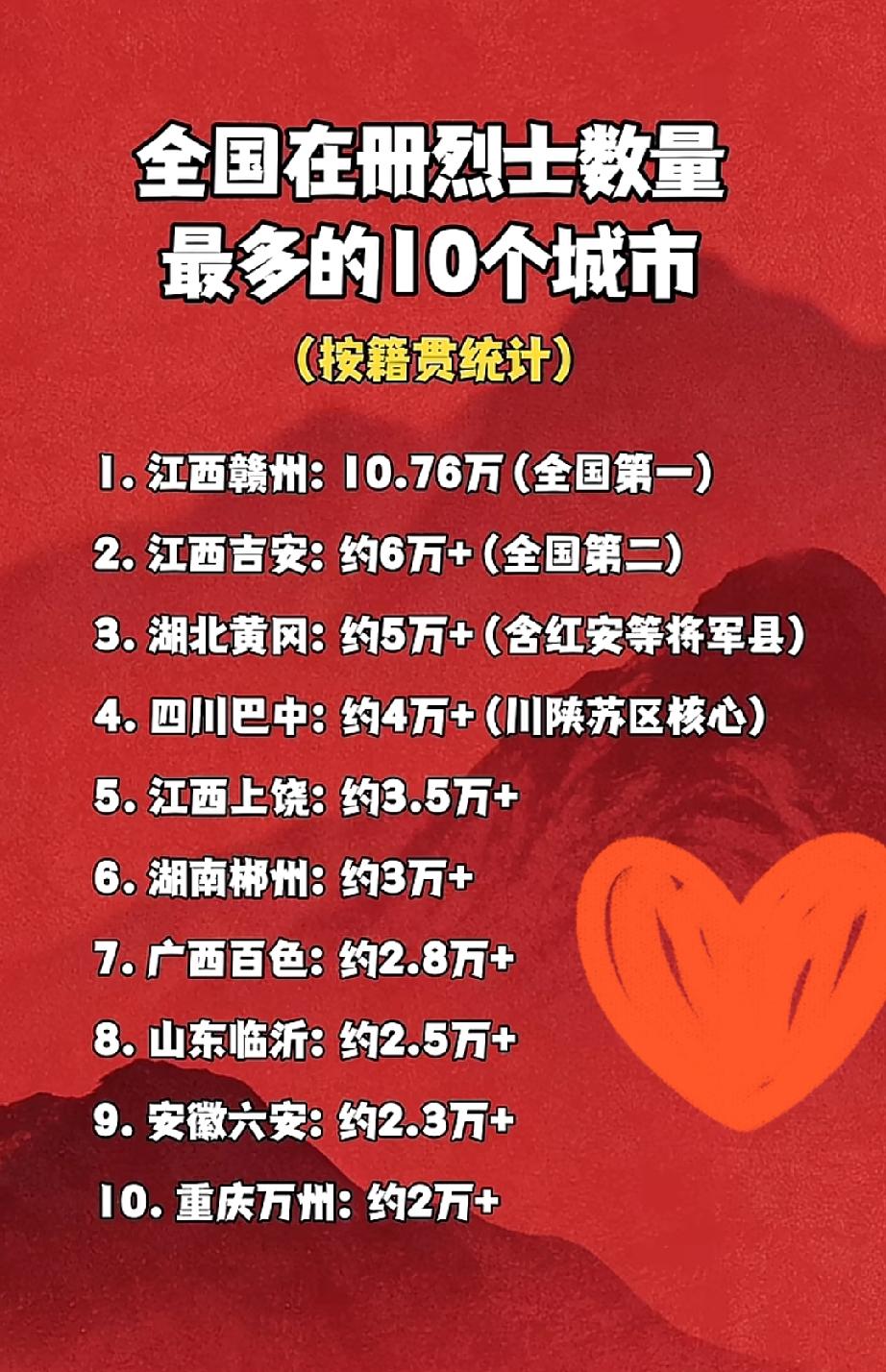 江西的英雄们千古不朽！赣州10.76万烈士为官方核定，江西在册烈士超25万