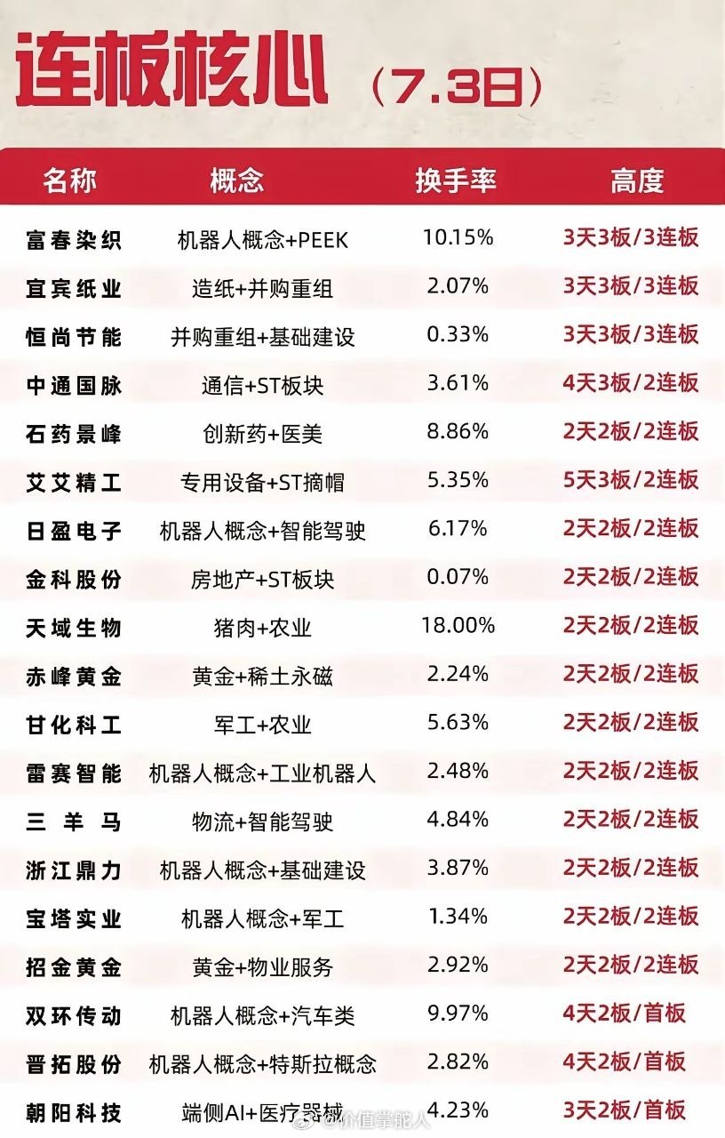 这份是7月3日市场全部连板核心个股梳理，高位三板梯队有叠加机器人PEEK概念的富