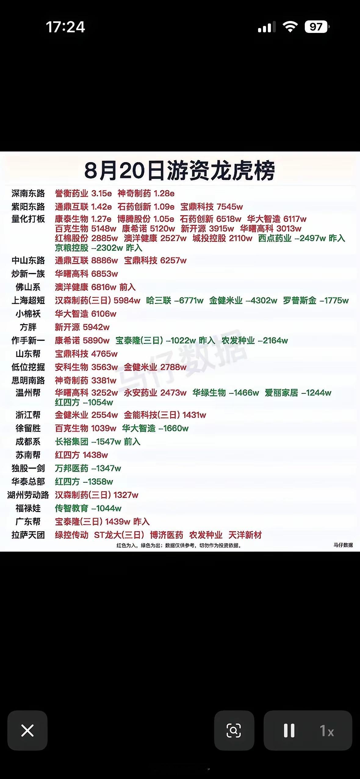 8月20日游资龙虎榜，股市涨跌排行榜。2026年8月20日游资龙虎榜很有看头。葛