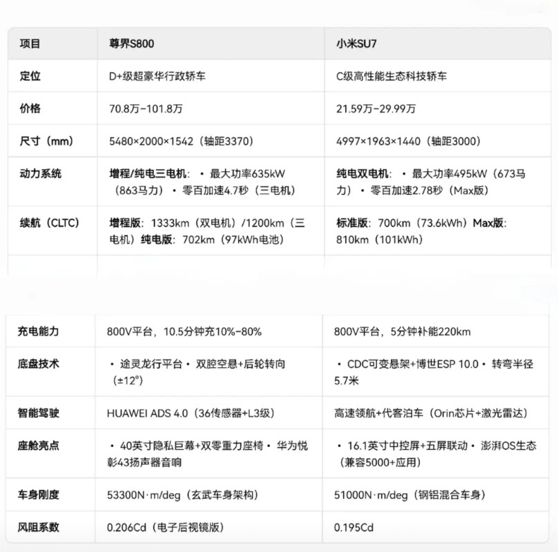 余承东还是不够厚道，尊界S800发布会上，全程紧盯友商安全与智驾问题，频繁对比暗