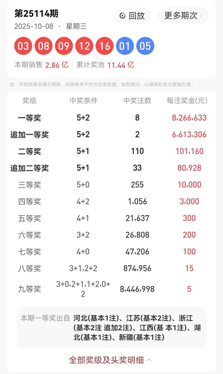 10月8号星期三，大乐透开奖号码揭晓：03、08、09、12、16—01、05。