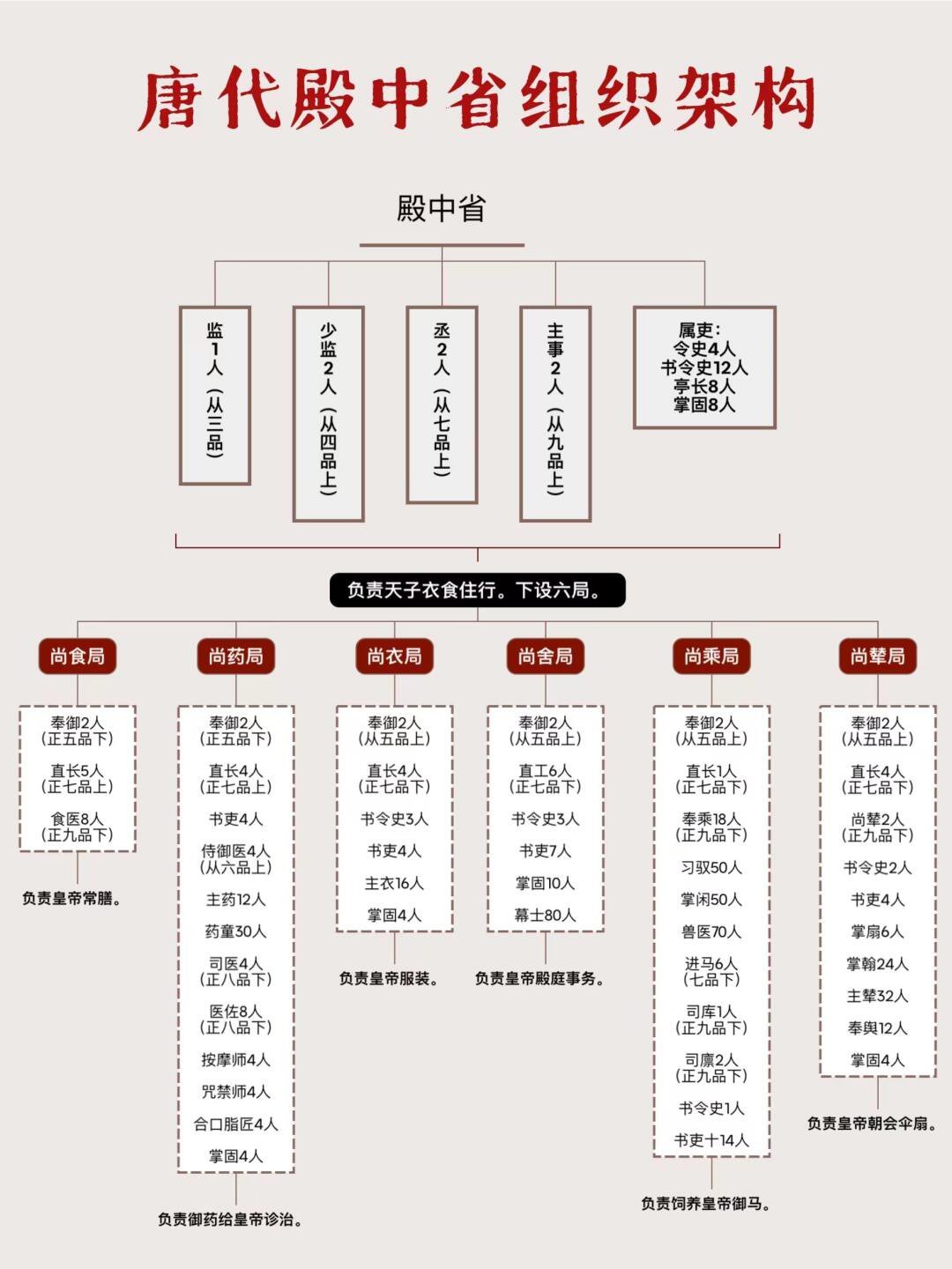 唐代殿中省组织架构。