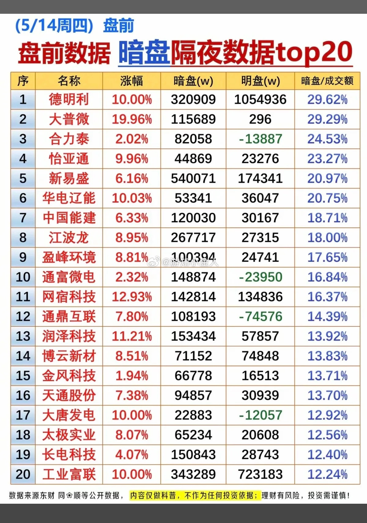 5.14周四盘前暗盘隔夜数据TOP20！1.存储芯片2.电力，电网3.消
