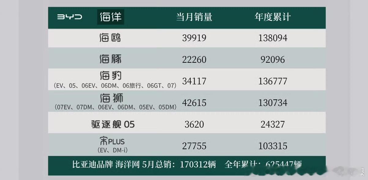 海洋5月170312台！一举超越2025年11、10月历史纪录！海狮单月破4.2