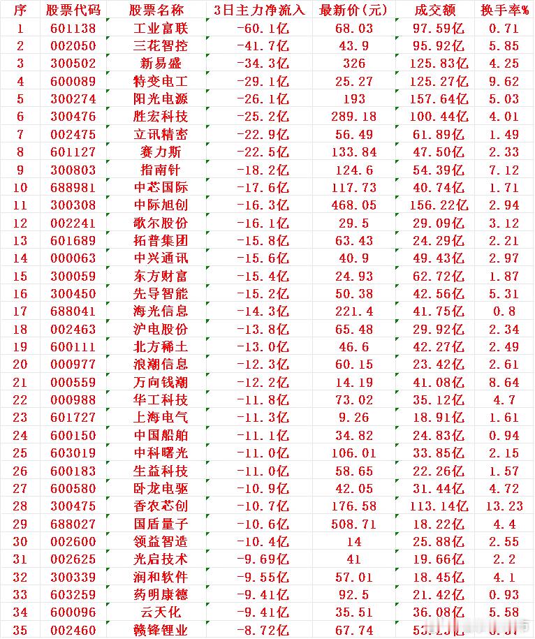 当心！11月12日，前3天主力大幅卖出的35名单按3日主力净流入金额从高到低排序