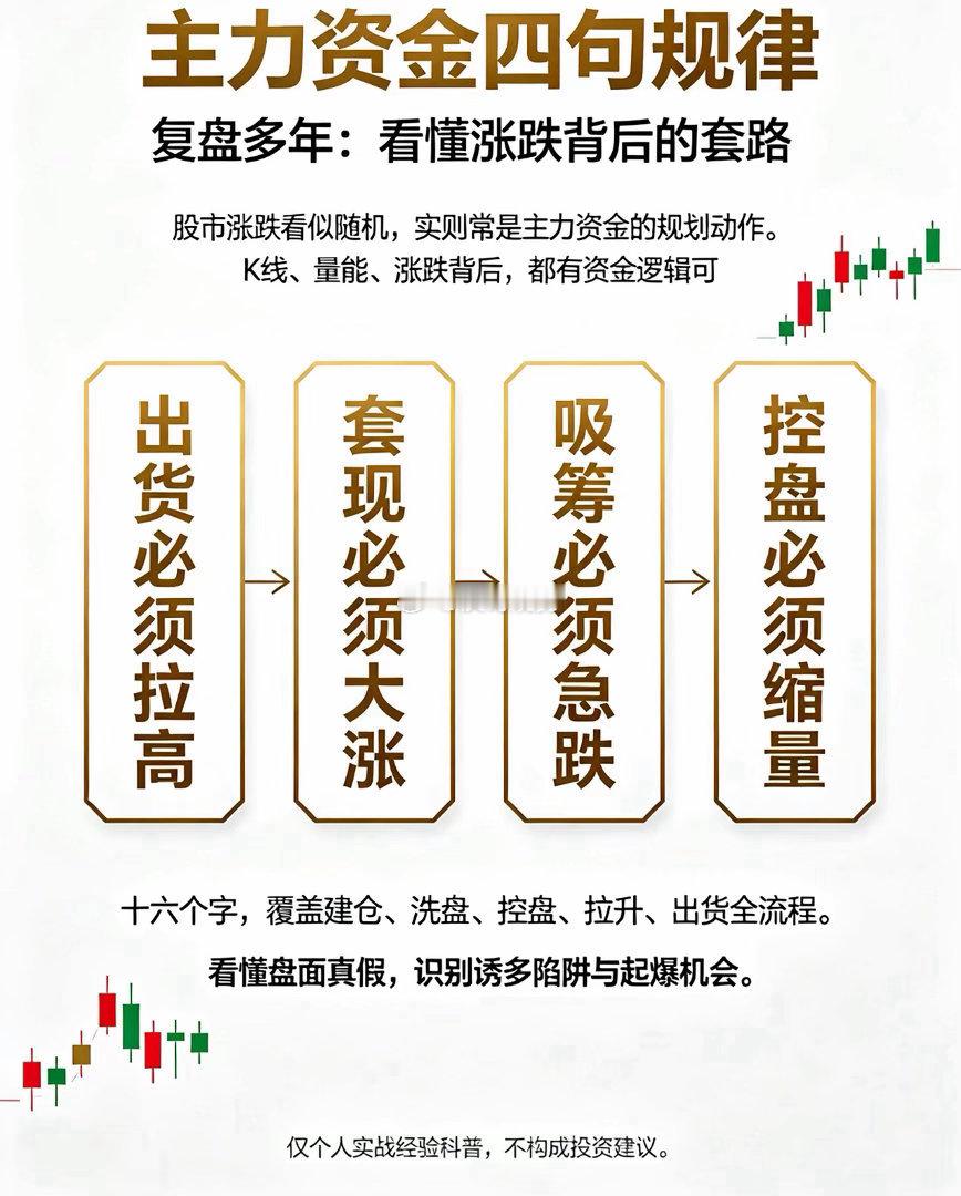 复盘多年感悟：股市涨跌，大多是主力资金的套路。K线、量能看似随机，实则是主力的规