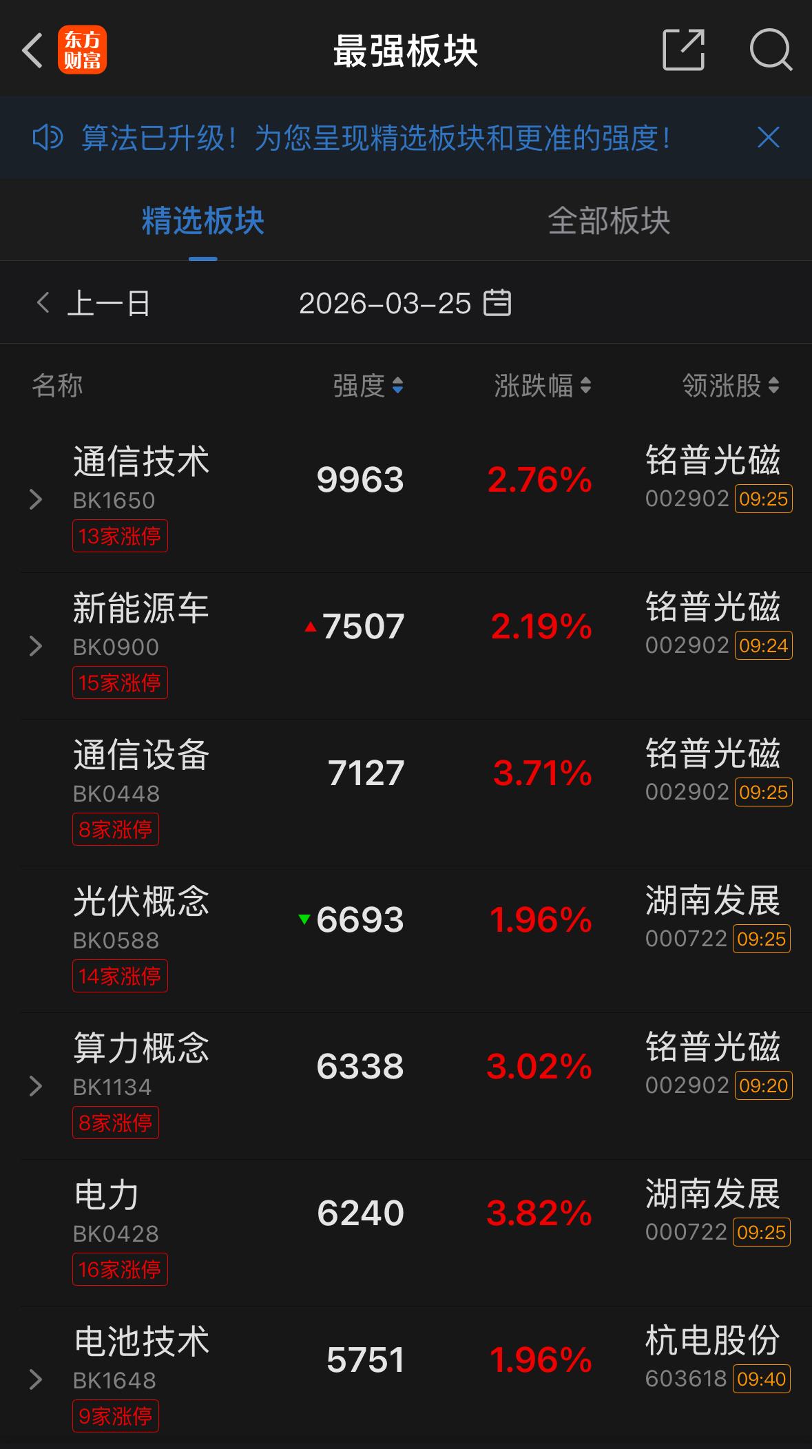 第二根大阳线收出来，盘面看着确实舒服不少，今天总算迎来回血修复，上证指数回补了一